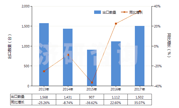 2013-2017年中國塑料壓延成型機(jī)(HS84774020)出口量及增速統(tǒng)計(jì) 2013-2017年中國塑料壓延成型機(jī)(HS84774020)出口量及增速統(tǒng)計(jì)